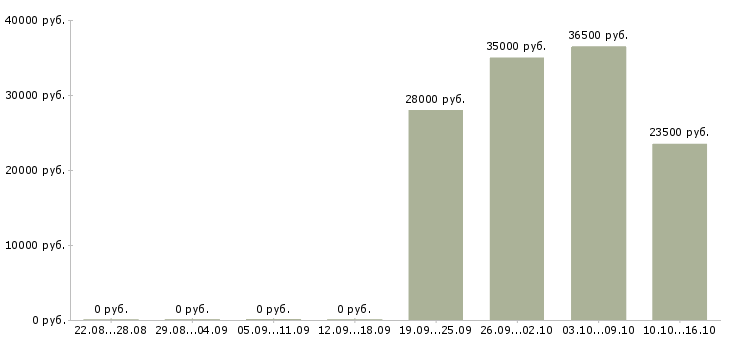 Вакансии работник торгового зала в Краснодаре - Медиана зарплат работник торгового зала в Краснодаре за 2 месяца