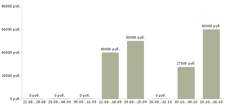 Вакансии разработчик в Архангельске - Медиана зарплат разработчик в Архангельске за 2 месяца