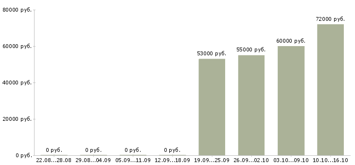 Вакансии расточник в Брянске - Медиана зарплат расточник в Брянске за 2 месяца