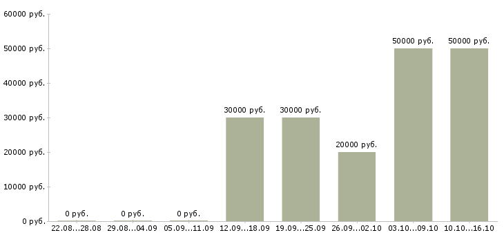 Вакансии рекламный агент в Уфе - Медиана зарплат рекламный агент в Уфе за 2 месяца