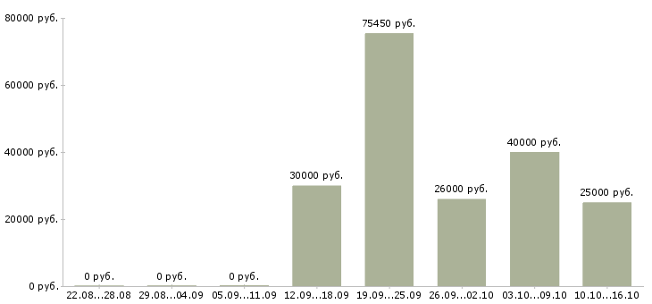 Вакансии рекрутер Улан-удэ - Медиана зарплат рекрутер Улан-удэ за 2 месяца