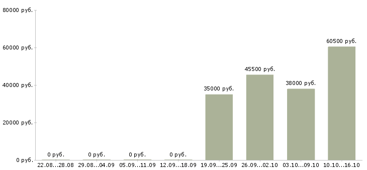 Вакансии сборщик в Дзержинске - Медиана зарплат сборщик в Дзержинске за 2 месяца
