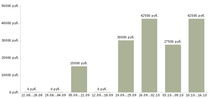 Вакансии сборщик мебели Башкортостан - Медиана зарплат сборщик мебели Башкортостан за 2 месяца