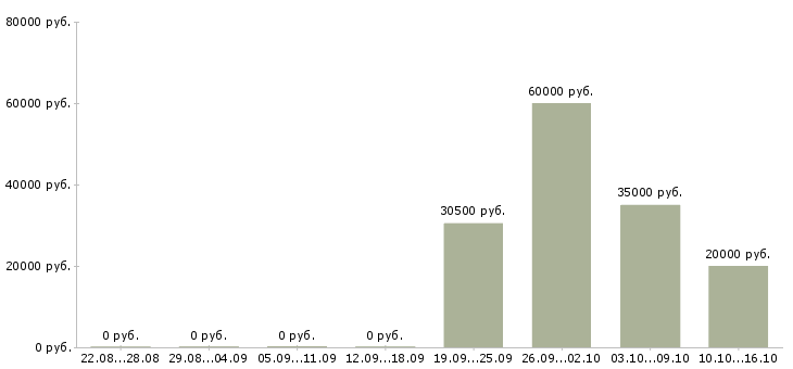 Вакансии секретарь референт Санкт-петербург - Медиана зарплат секретарь референт Санкт-петербург за 2 месяца