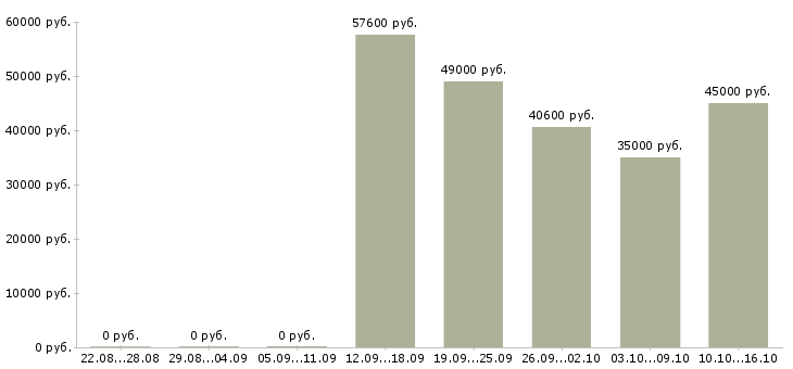 Вакансии семейная пара в Калуге - Медиана зарплат семейная пара в Калуге за 2 месяца