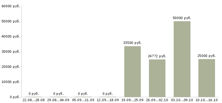 Вакансии сетевая в Липецке - Медиана зарплат сетевая в Липецке за 2 месяца
