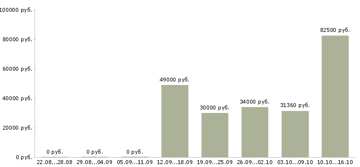 Вакансии снабжение в Воронеже - Медиана зарплат снабжение в Воронеже за 2 месяца
