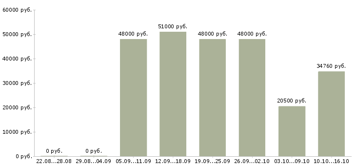 Вакансии сортировщик в Екатеринбурге - Медиана зарплат сортировщик в Екатеринбурге за 2 месяца