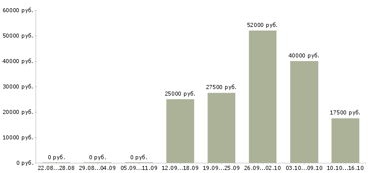 Вакансии сотрудник интернет офиса компании в Кургане - Медиана зарплат сотрудник интернет офиса компании в Кургане за 2 месяца