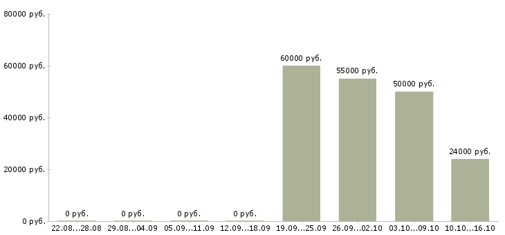 Вакансии сотрудник склада в Солнечногорске - Медиана зарплат сотрудник склада в Солнечногорске за 2 месяца