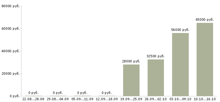 Вакансии сотрудники на склад вахтой в Саранске - Медиана зарплат сотрудники на склад вахтой в Саранске за 2 месяца