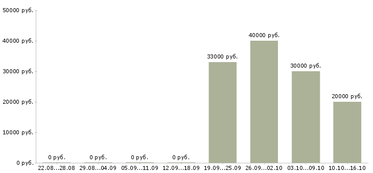 Вакансии специалист по качеству Улан-удэ - Медиана зарплат специалист по качеству Улан-удэ за 2 месяца
