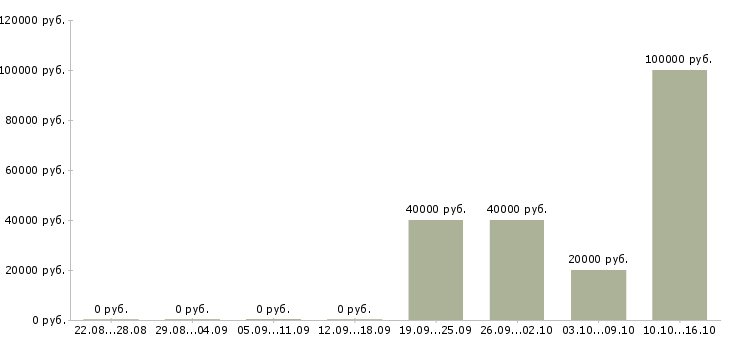 Вакансии специалист по качеству в Абакане - Медиана зарплат специалист по качеству в Абакане за 2 месяца