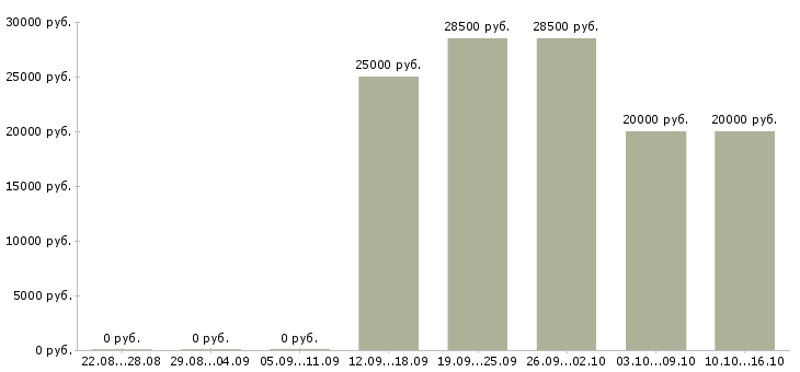 Вакансии специалист по работе с договорами в Орле - Медиана зарплат специалист по работе с договорами в Орле за 2 месяца