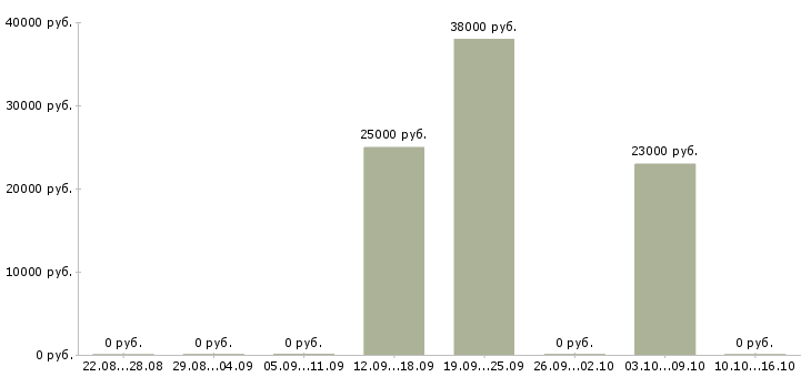 Вакансии специалист по работе с документами Дагестан - Медиана зарплат специалист по работе с документами Дагестан за 2 месяца
