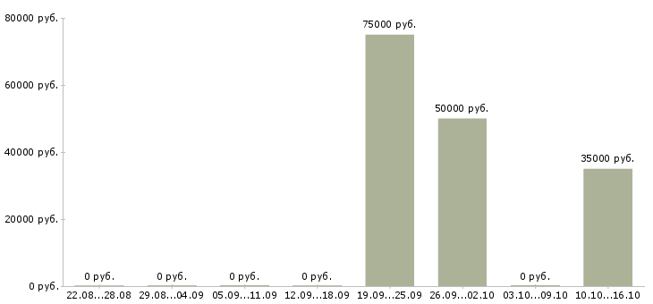 Вакансии специалист по работе с клиентами Симферополь - Медиана зарплат специалист по работе с клиентами Симферополь за 2 месяца