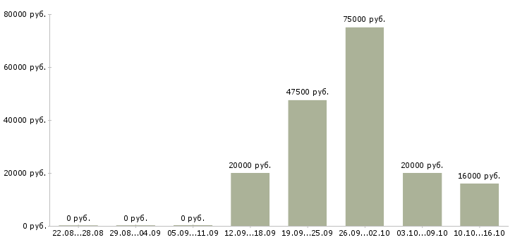 Вакансии специалист по работе с клиентами в Владикавказе - Медиана зарплат специалист по работе с клиентами в Владикавказе за 2 месяца