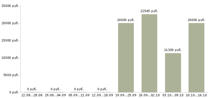 Вакансии специалист по страхованию в Кемерово - Медиана зарплат специалист по страхованию в Кемерово за 2 месяца