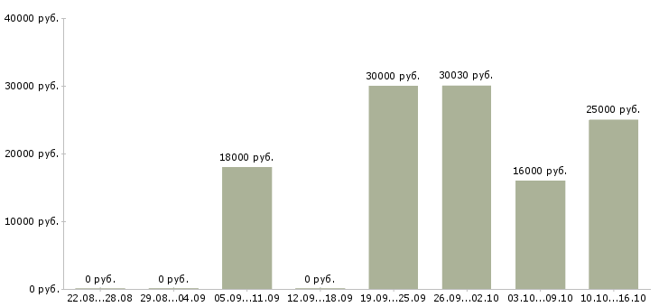 Вакансии сутки трое в Самаре - Медиана зарплат сутки трое в Самаре за 2 месяца