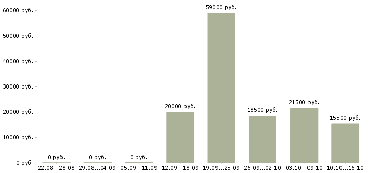Вакансии такси в Барнауле - Медиана зарплат такси в Барнауле за 2 месяца