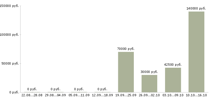 Вакансии технический директор в Воронеже - Медиана зарплат технический директор в Воронеже за 2 месяца