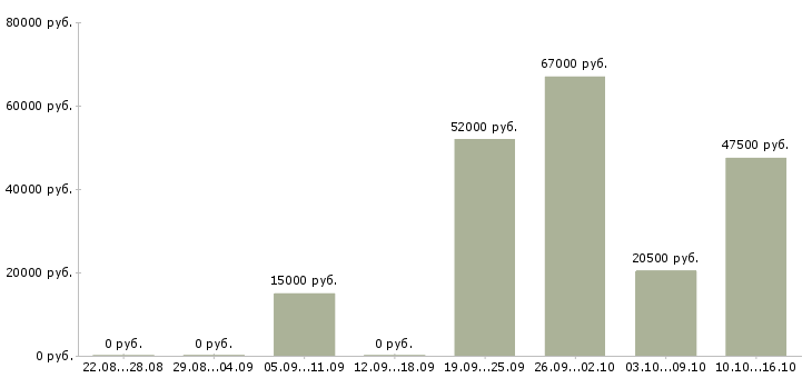Вакансии технический сотрудник Чувашия - Медиана зарплат технический сотрудник Чувашия за 2 месяца