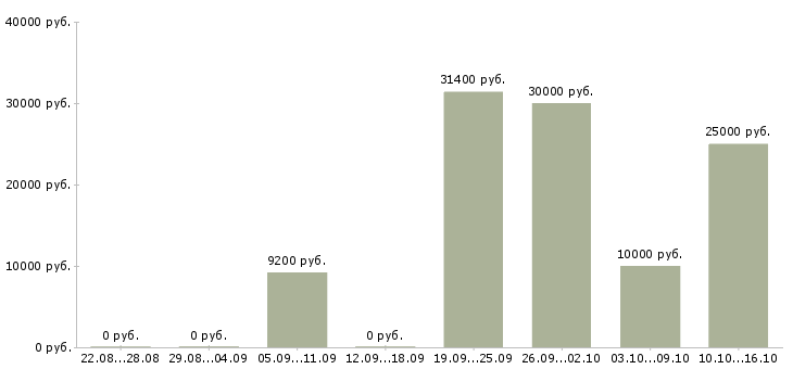 Вакансии торговый агент в Челябинске - Медиана зарплат торговый агент в Челябинске за 2 месяца
