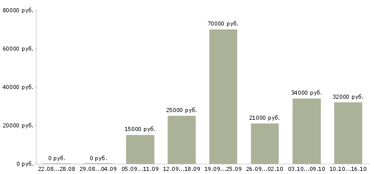 Вакансии требуются целеустремленны сотрудники в Владивостоке - Медиана зарплат требуются целеустремленны сотрудники в Владивостоке за 2 месяца