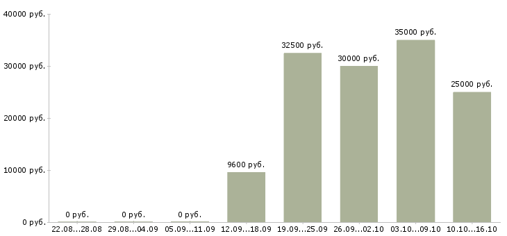 Вакансии уборщица к в Ставрополе - Медиана зарплат уборщица к в Ставрополе за 2 месяца