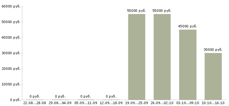 Вакансии упаковщик на прием одежды в Уфе - Медиана зарплат упаковщик на прием одежды в Уфе за 2 месяца