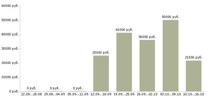 Вакансии управляющий магазина в Курске - Медиана зарплат управляющий магазина в Курске за 2 месяца