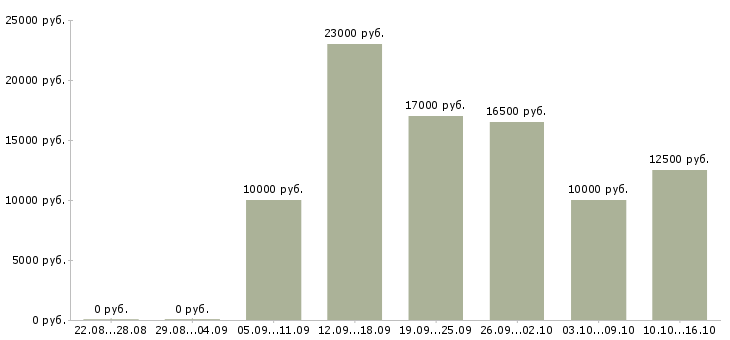 Вакансии фасовщик в Казани - Медиана зарплат фасовщик в Казани за 2 месяца