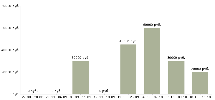 Вакансии финансовый консультант в Брянске - Медиана зарплат финансовый консультант в Брянске за 2 месяца