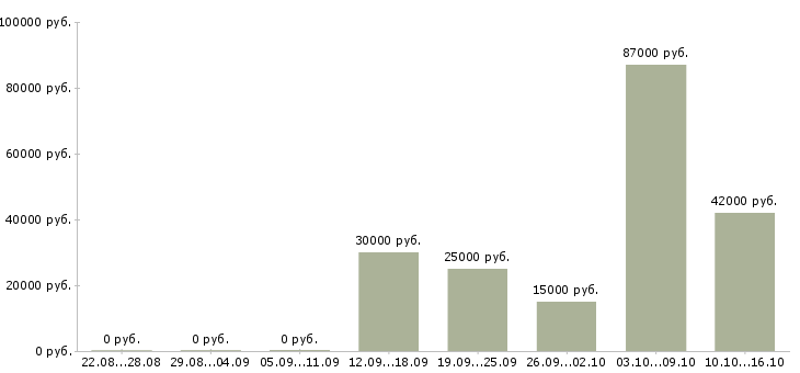 Вакансии финансовый менеджер в Чебоксарах - Медиана зарплат финансовый менеджер в Чебоксарах за 2 месяца