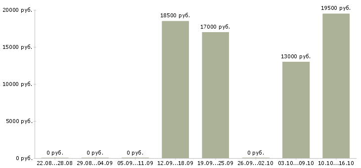 Вакансии частный охранник в Красноярске - Медиана зарплат частный охранник в Красноярске за 2 месяца