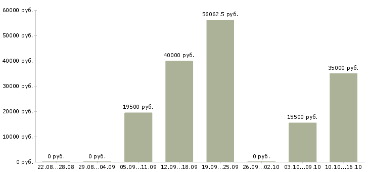 Вакансии шеф повар Татарстан - Медиана зарплат шеф повар Татарстан за 2 месяца