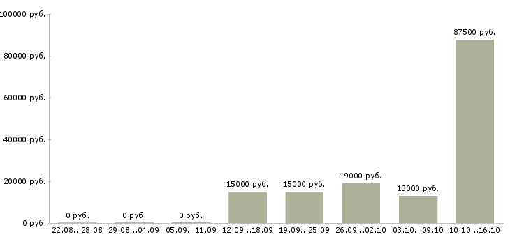 Вакансии эксперт в Иваново - Медиана зарплат эксперт в Иваново за 2 месяца