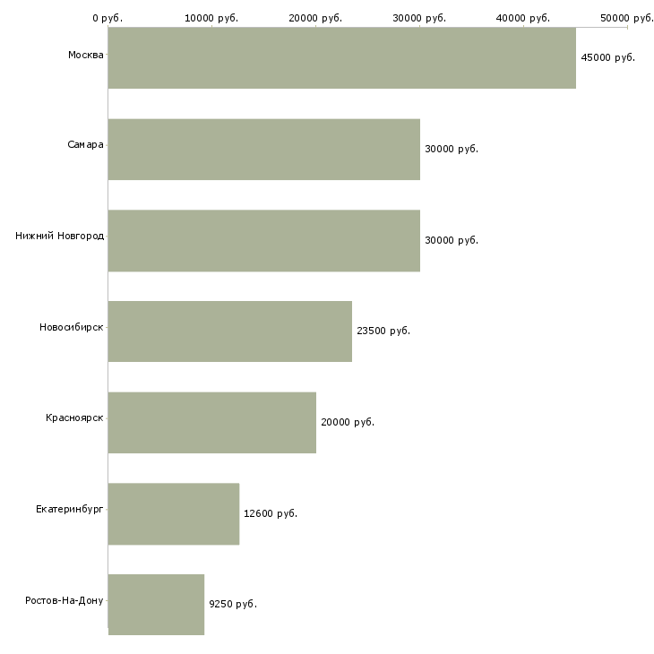 Поиск работы администратор автомойки-Медиана зарплаты для вакансии «администратор автомойки» в других городах