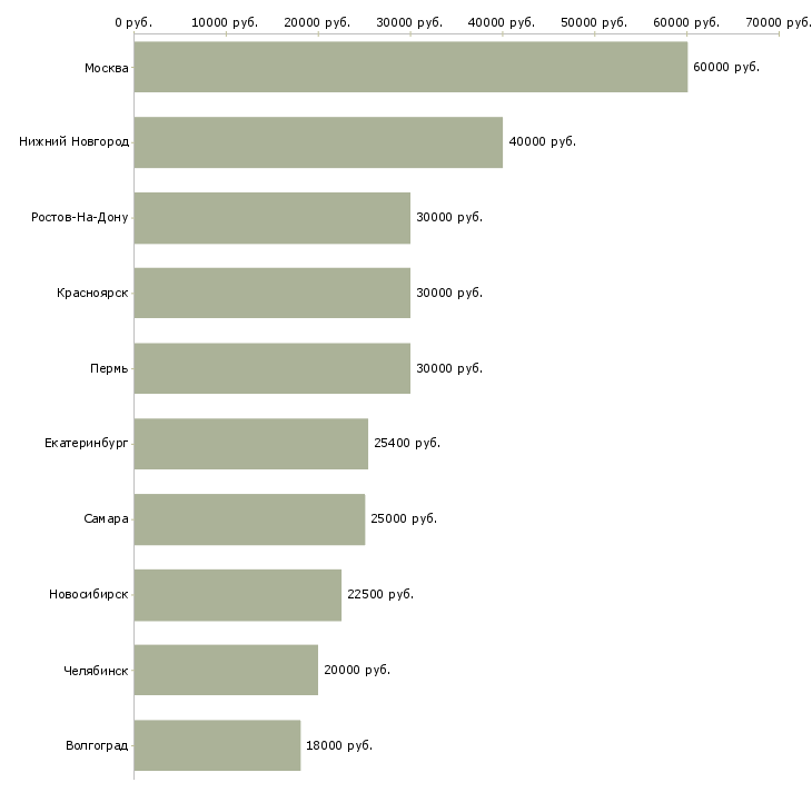 Поиск работы рекламный агент-Медиана зарплаты для вакансии «рекламный агент» в других городах