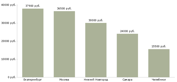 Поиск работы специалист по урегулированию убытков-Медиана зарплаты для вакансии «специалист по урегулированию убытков» в других городах