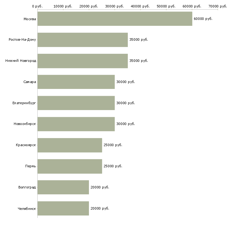 Поиск работы шеф повар-Медиана зарплаты для вакансии «шеф повар» в других городах