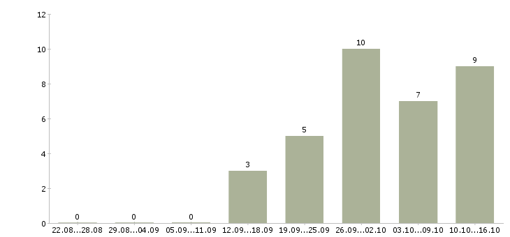 Работа консультант в банк Башкортостан - Число вакансий Башкортостан по специальности консультант в банк за 2 месяца