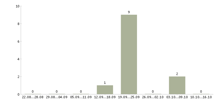 Работа специалист по работе с документами Дагестан - Число вакансий Дагестан по специальности специалист по работе с документами за 2 месяца
