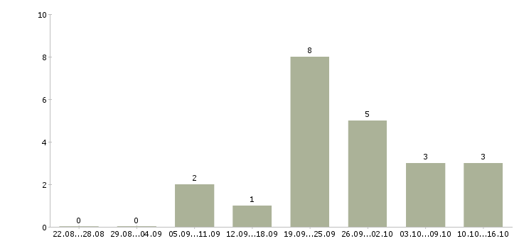 Работа директор сети Йошкар-ола - Число вакансий Йошкар-ола по специальности директор сети за 2 месяца