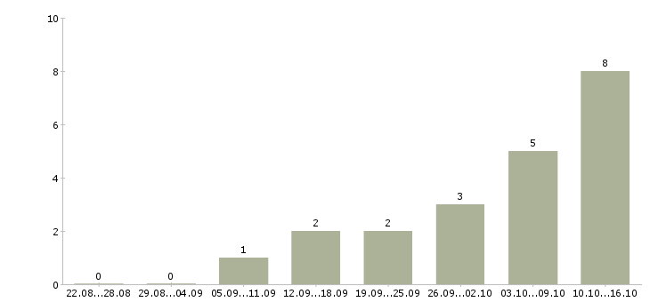 Работа специалист по качеству Йошкар-ола - Число вакансий Йошкар-ола по специальности специалист по качеству за 2 месяца