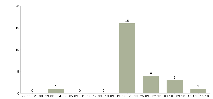 Работа продажа недвижимости Мордовия - Число вакансий Мордовия по специальности продажа недвижимости за 2 месяца