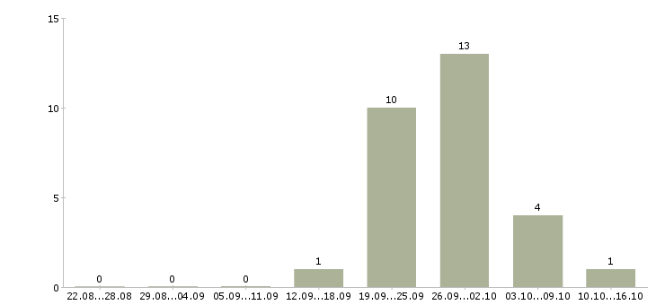 Работа требуются сотрудники для информационной работы Мордовия - Число вакансий Мордовия по специальности требуются сотрудники для информационной работы за 2 месяца