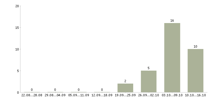 Работа вэд Нижний новгород - Число вакансий Нижний новгород по специальности вэд за 2 месяца