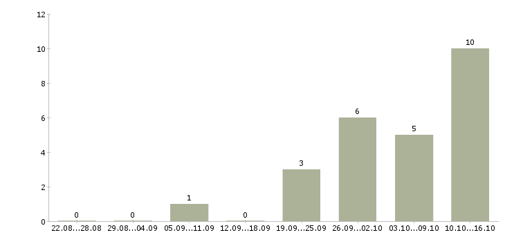 Работа кассиры сеть гипермаркетов Нижний новгород - Число вакансий Нижний новгород по специальности кассиры сеть гипермаркетов за 2 месяца