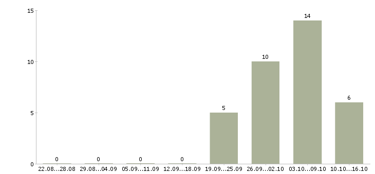Работа начальник смены Нижний новгород - Число вакансий Нижний новгород по специальности начальник смены за 2 месяца